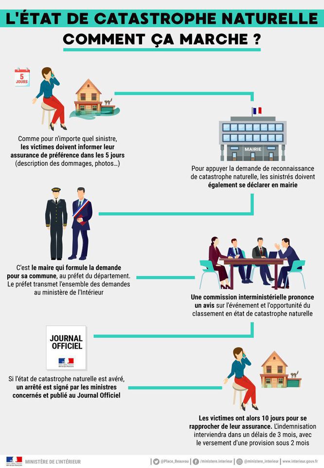Information sur l'état de catastrophe naturelle